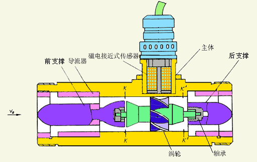 涡轮流量计厂家应用及其工作原理