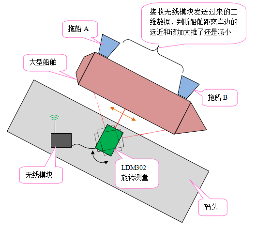 激光测距传感器 用ldm302激光测距传感器测量船舶位置