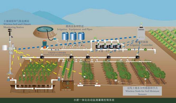 农业灌溉智能控制系统