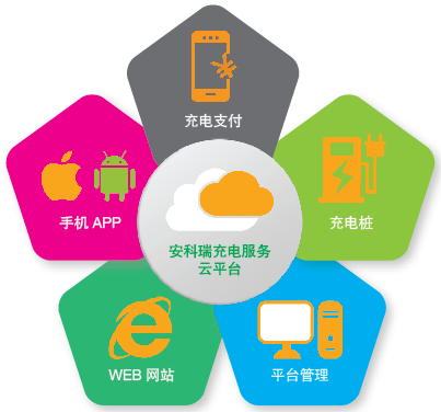 安科瑞充电桩智能云服务监控平台,厂家直销,方