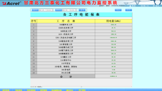 622Acrel-2000電力監(jiān)控系統(tǒng)在甘肅北方三泰化工有限公司電力綜保系統(tǒng)維護(hù)升級(jí)項(xiàng)目的應(yīng)用3593.png 622Acrel-2000電力監(jiān)控系統(tǒng)在甘肅北方三泰化工有限公司電力綜保系統(tǒng)維護(hù)升級(jí)項(xiàng)目的應(yīng)用3593.png