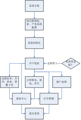 627枣庄学远程预付费系统-小结1905.png