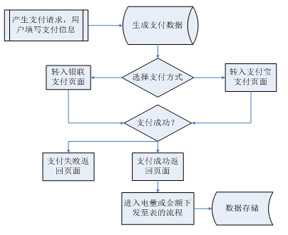 支持微信支付宝远程预付费管理系统