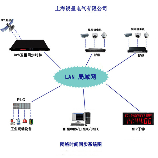 GPS时钟局域网时间同步系统图_副本.jpg