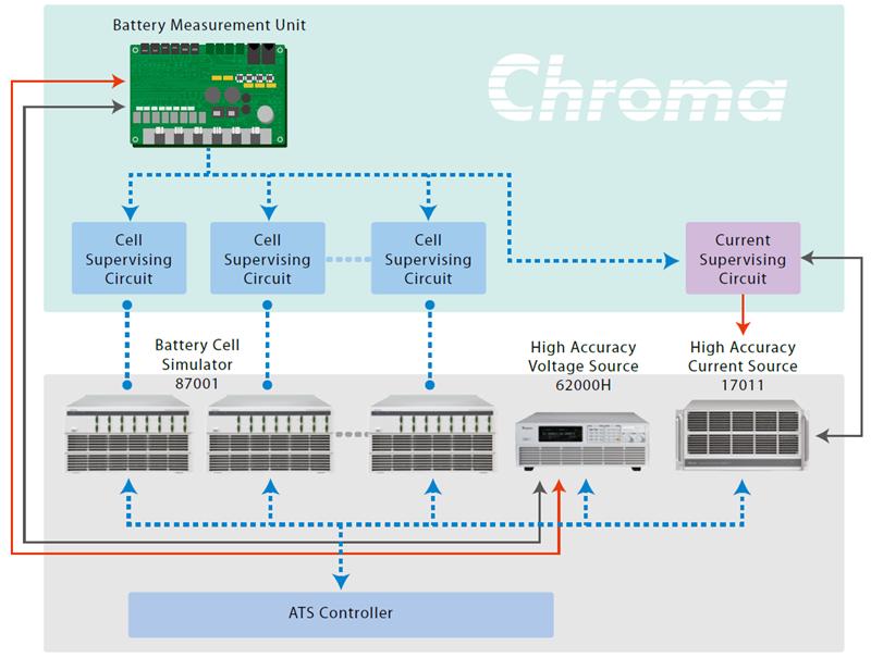 Chroma 8710 新款新能源汽车自動測試系統