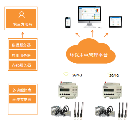 天津市安全用电监测预警系统