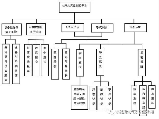 衢州市常山县智慧式用电安全管理服务信息系统