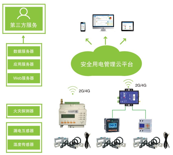 武汉市安全用电监管云平台 物联网技术