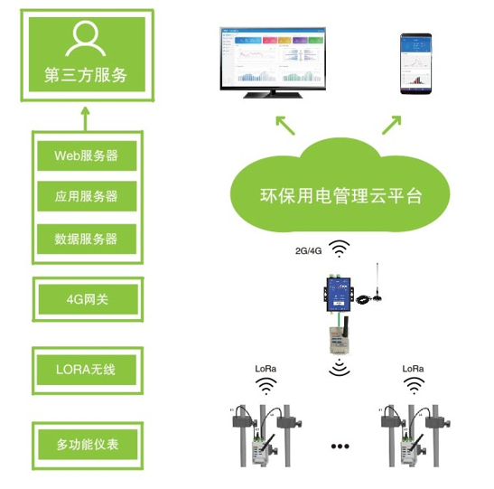 汉中市环保用电（分表计电）云平台 无线DTU