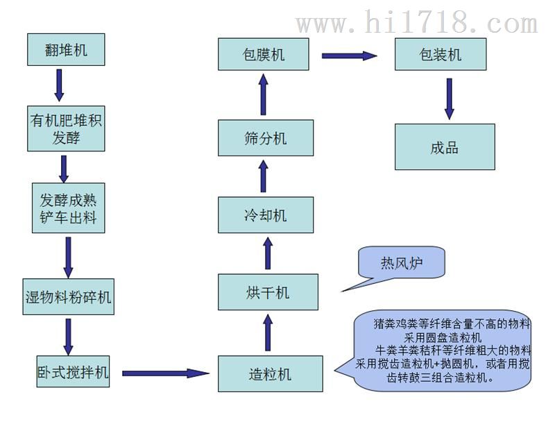 沼渣有机肥生产线|小型有机肥料生产设备