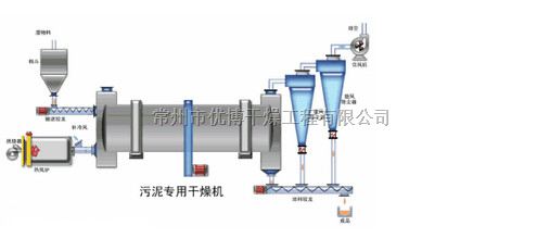 氢氧化铁烘干机，氢氧化铁干燥设备