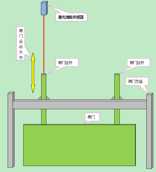 激光测距传感器 用ldm4x激光测距传感器测量水库闸门启闭高度