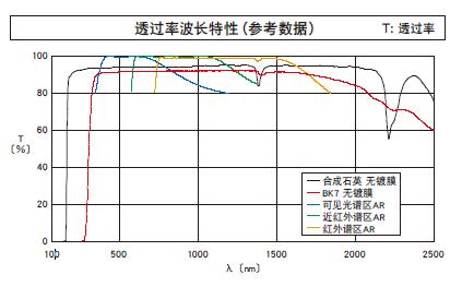 日本sigma koki平凸柱面透镜功能说明图透过率波长特性(参考数据)