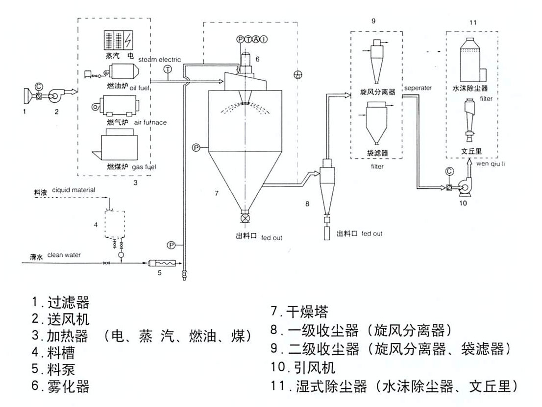 丙酸鈣噴霧乾燥機lpg-150