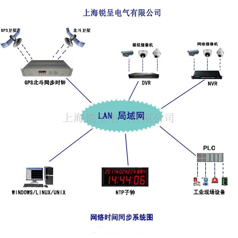 北斗/gps双模时钟服务器