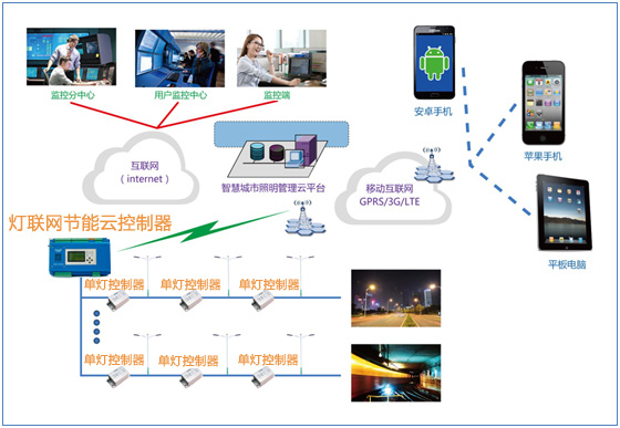 单灯系统拓扑图 (2).jpg