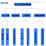 无人机取水采样检测仪生产厂家云传物联