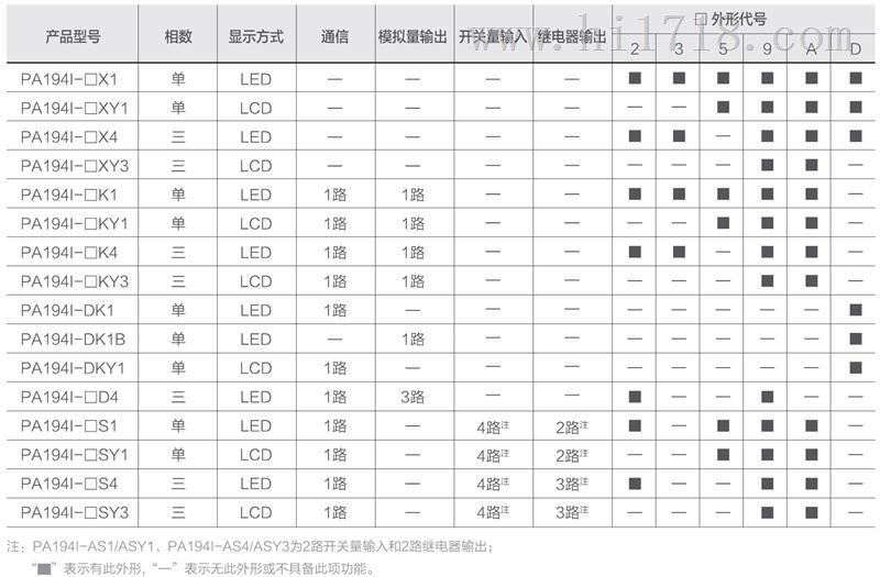 PA194I-3X4数显三相交流电流表