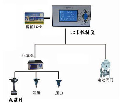 IC卡蒸汽预付费.jpg