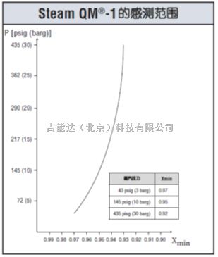 Steam QM-1蒸汽干度在线监测仪