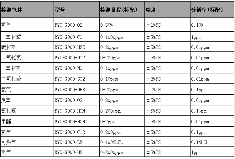 BYG511选型参数表.jpg