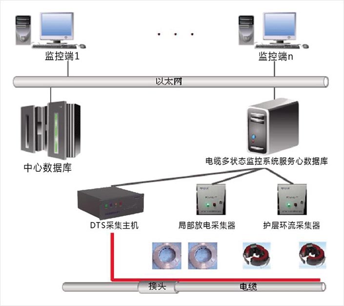 电缆多状态监测.jpg