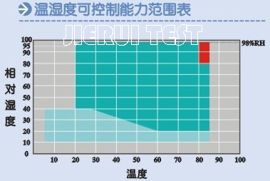 產品中心 可程式溫溼度循環測試箱 > 低溫恆溫恆溼實驗箱廠家批發