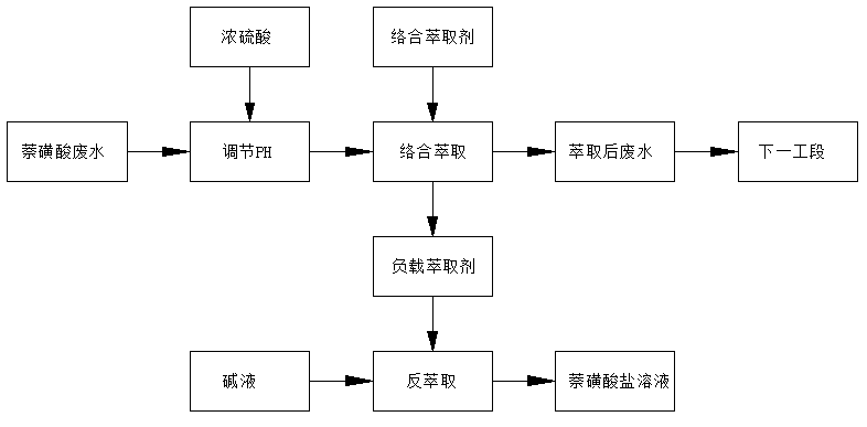 萘磺酸废水处理离心萃取机工艺流程图.png