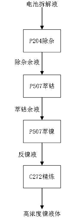 钴镍分离工艺流程.jpg