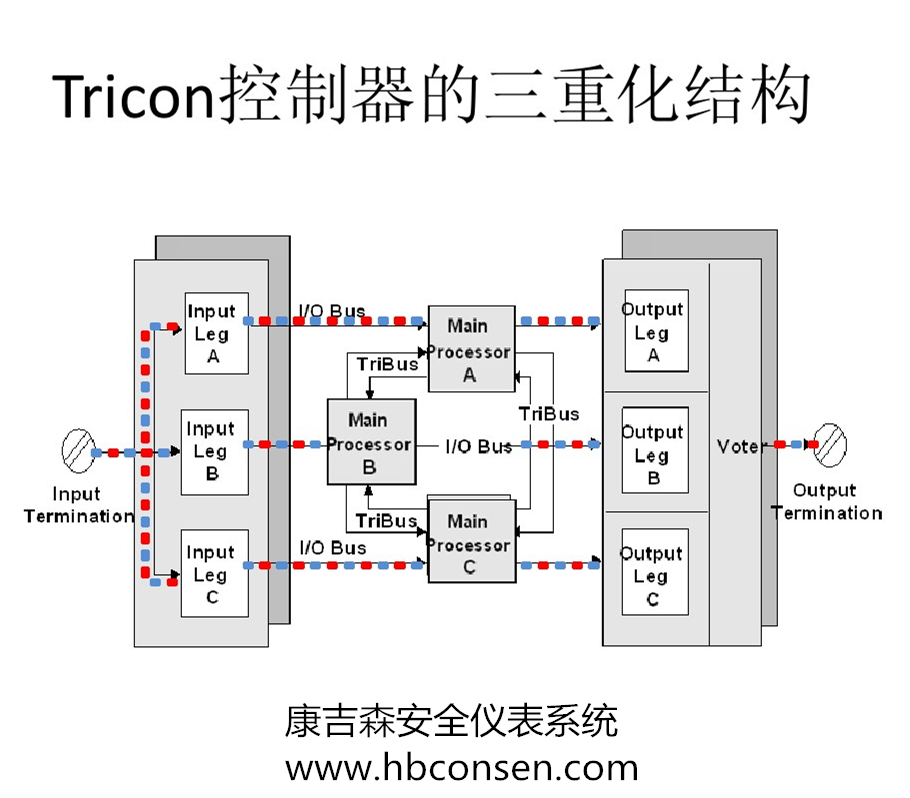 tricon系统架构.jpg